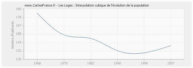 Les Loges : Interpolation cubique de l'évolution de la population
